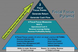Fiscal Focus Pyramid