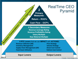 RealTime CEO Value Pyramid